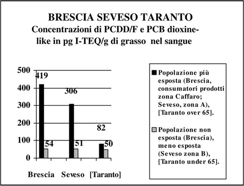 Brescia, Seveso, Taranto