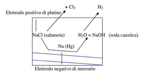 Schema di cella elettrolitica CLORO–SODA