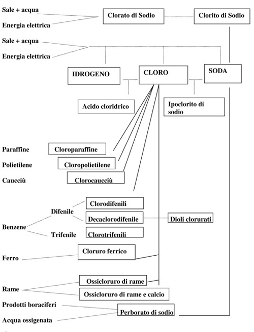 Schema delle produzioni Caffaro